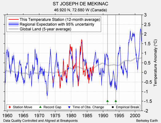 ST JOSEPH DE MEKINAC comparison to regional expectation