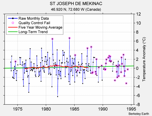 ST JOSEPH DE MEKINAC Raw Mean Temperature