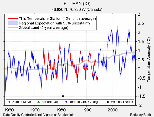 ST JEAN (IO) comparison to regional expectation