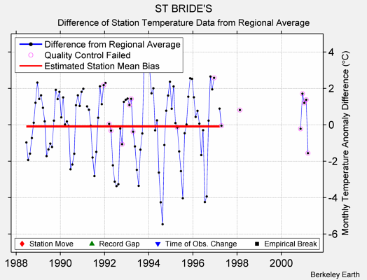 ST BRIDE'S difference from regional expectation