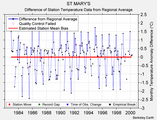 ST MARY'S difference from regional expectation