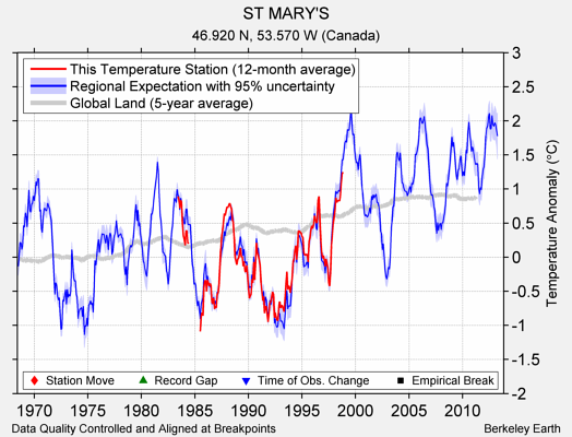 ST MARY'S comparison to regional expectation