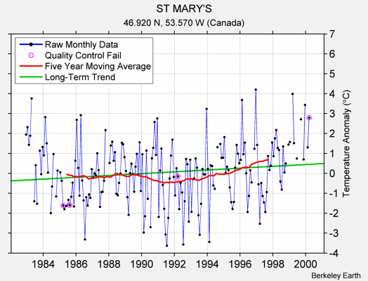 ST MARY'S Raw Mean Temperature