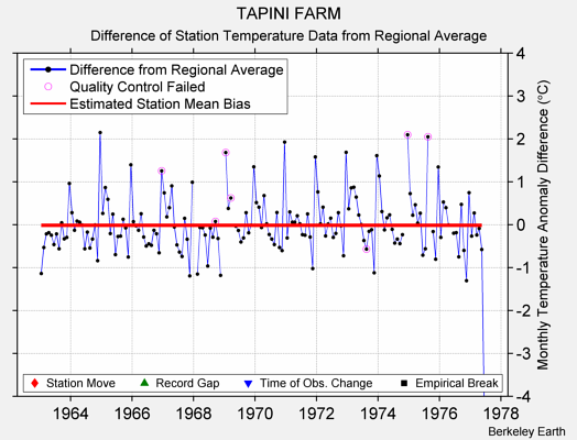 TAPINI FARM difference from regional expectation