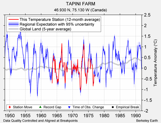 TAPINI FARM comparison to regional expectation