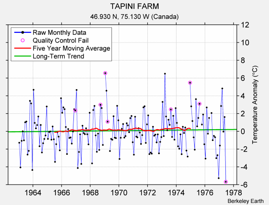 TAPINI FARM Raw Mean Temperature