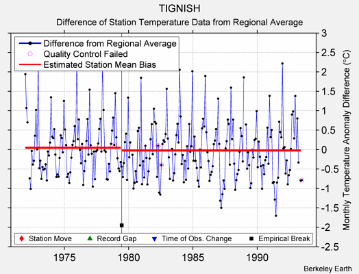 TIGNISH difference from regional expectation