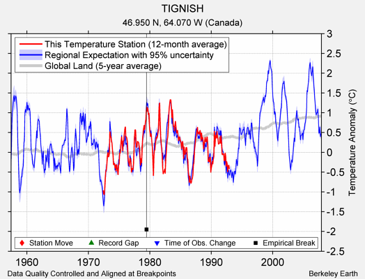 TIGNISH comparison to regional expectation