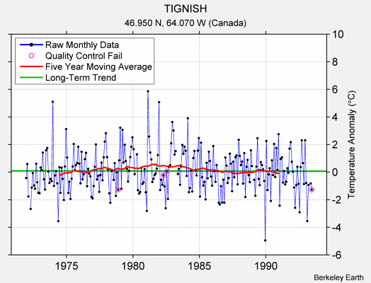 TIGNISH Raw Mean Temperature