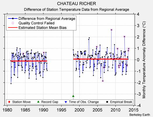 CHATEAU RICHER difference from regional expectation