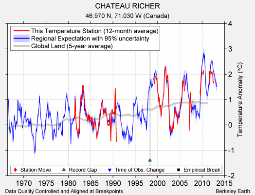 CHATEAU RICHER comparison to regional expectation