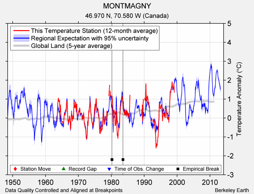 MONTMAGNY comparison to regional expectation