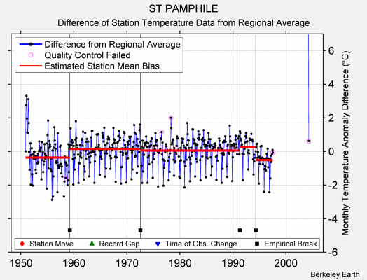 ST PAMPHILE difference from regional expectation