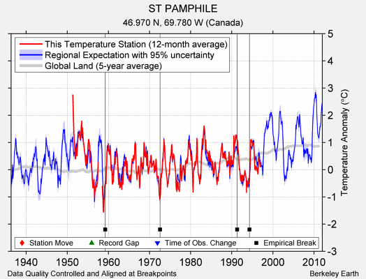 ST PAMPHILE comparison to regional expectation