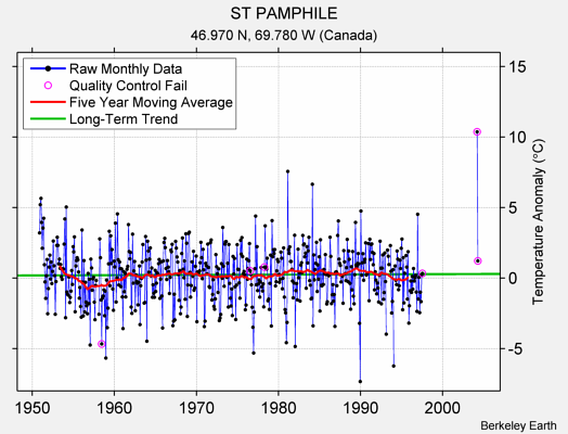 ST PAMPHILE Raw Mean Temperature