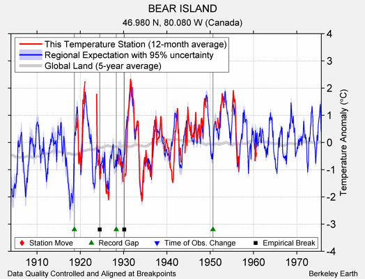 BEAR ISLAND comparison to regional expectation