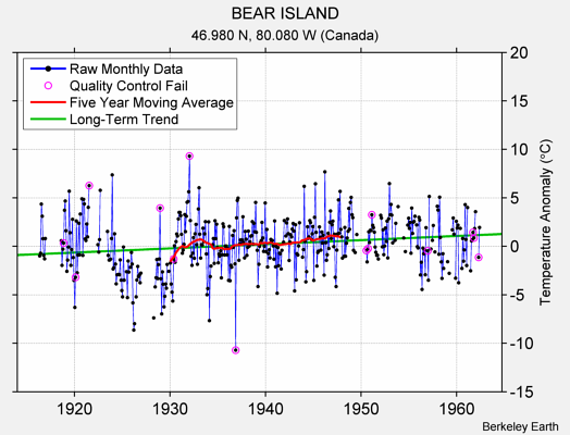 BEAR ISLAND Raw Mean Temperature