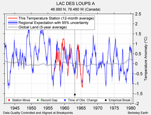 LAC DES LOUPS A comparison to regional expectation