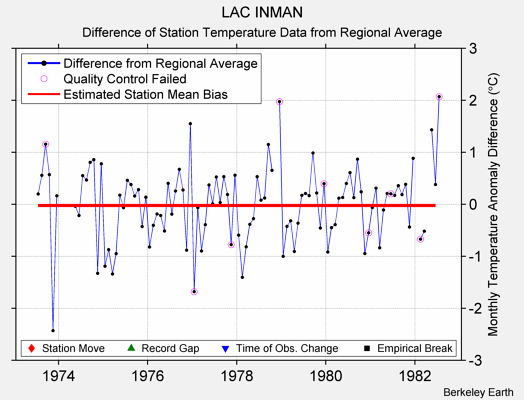 LAC INMAN difference from regional expectation