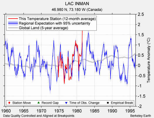 LAC INMAN comparison to regional expectation