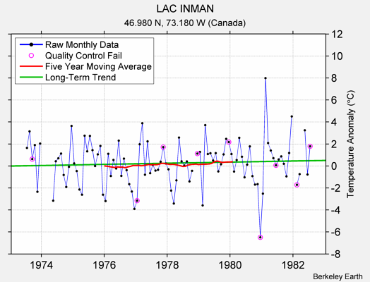 LAC INMAN Raw Mean Temperature