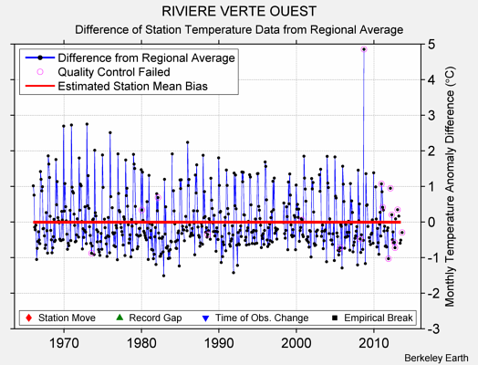 RIVIERE VERTE OUEST difference from regional expectation