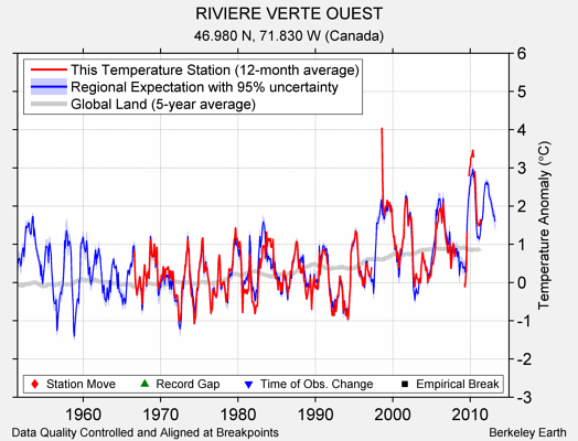 RIVIERE VERTE OUEST comparison to regional expectation