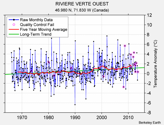 RIVIERE VERTE OUEST Raw Mean Temperature