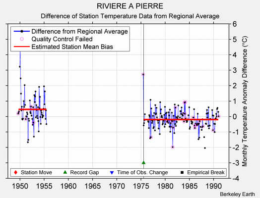 RIVIERE A PIERRE difference from regional expectation