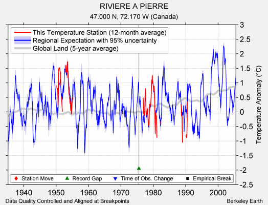 RIVIERE A PIERRE comparison to regional expectation