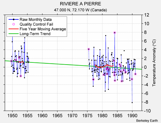 RIVIERE A PIERRE Raw Mean Temperature