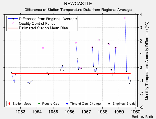 NEWCASTLE difference from regional expectation