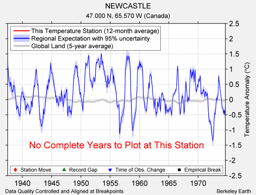 NEWCASTLE comparison to regional expectation