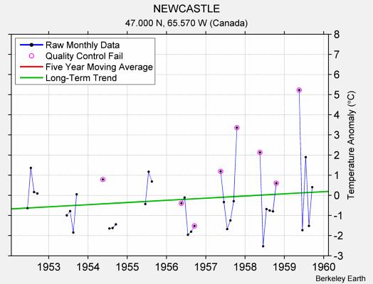 NEWCASTLE Raw Mean Temperature