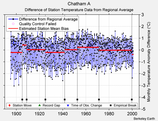 Chatham A difference from regional expectation