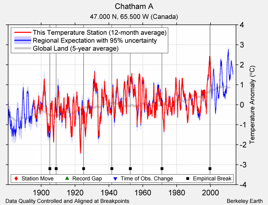 Chatham A comparison to regional expectation