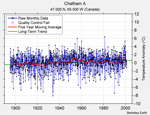 Chatham A Raw Mean Temperature