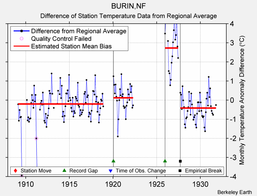 BURIN,NF difference from regional expectation