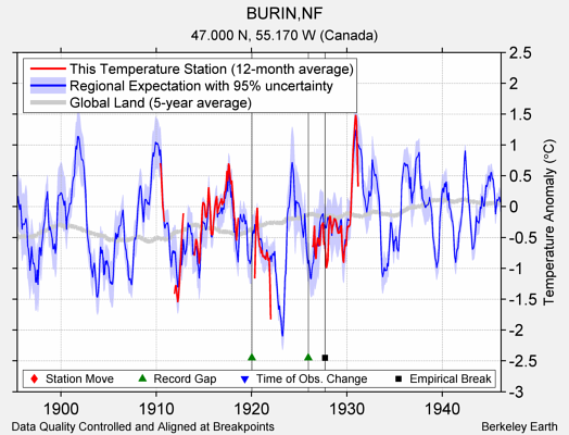 BURIN,NF comparison to regional expectation