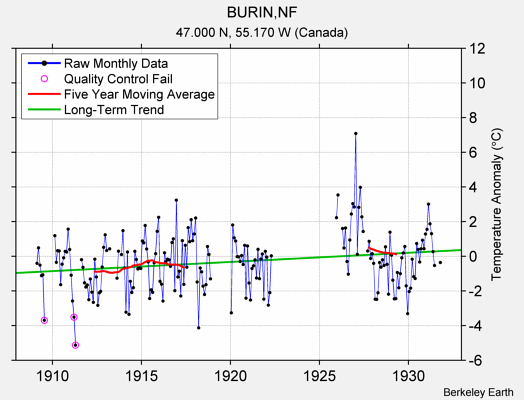 BURIN,NF Raw Mean Temperature