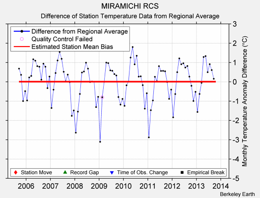 MIRAMICHI RCS difference from regional expectation