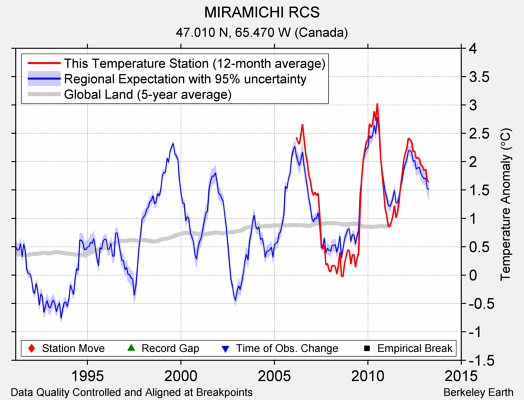 MIRAMICHI RCS comparison to regional expectation