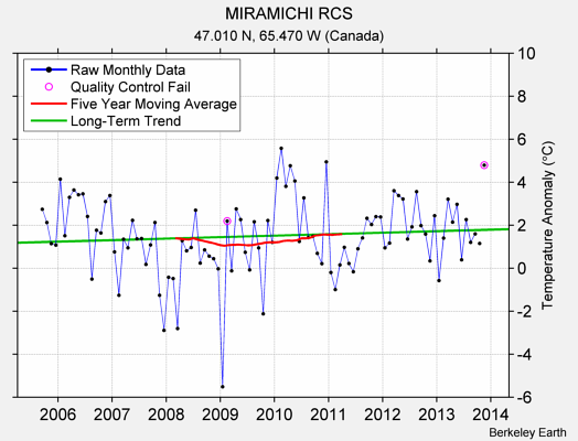 MIRAMICHI RCS Raw Mean Temperature