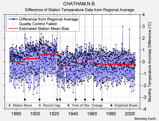 CHATHAM,N.B. difference from regional expectation