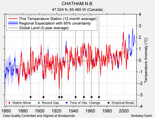 CHATHAM,N.B. comparison to regional expectation