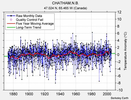 CHATHAM,N.B. Raw Mean Temperature