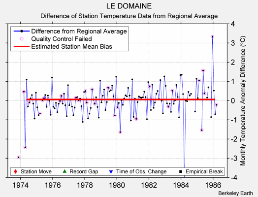 LE DOMAINE difference from regional expectation