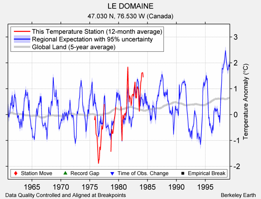 LE DOMAINE comparison to regional expectation