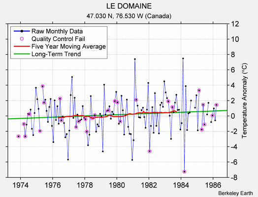 LE DOMAINE Raw Mean Temperature