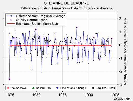 STE ANNE DE BEAUPRE difference from regional expectation